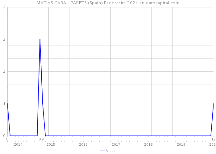 MATIAS GARAU PARETS (Spain) Page visits 2024 