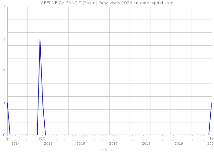 ABEL VEIGA SANDIS (Spain) Page visits 2024 