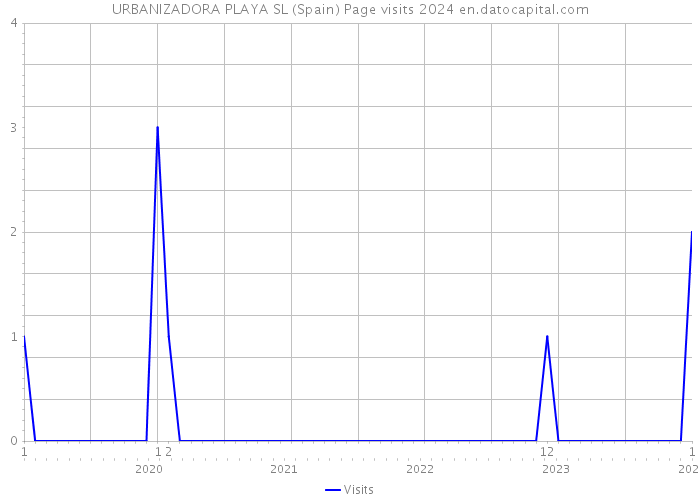 URBANIZADORA PLAYA SL (Spain) Page visits 2024 