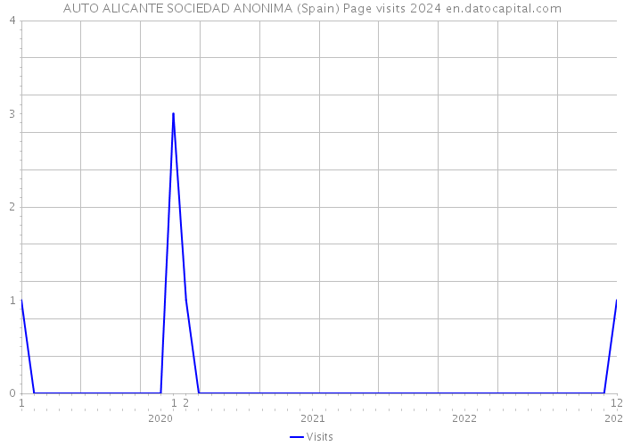 AUTO ALICANTE SOCIEDAD ANONIMA (Spain) Page visits 2024 