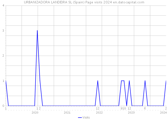 URBANIZADORA LANDEIRA SL (Spain) Page visits 2024 