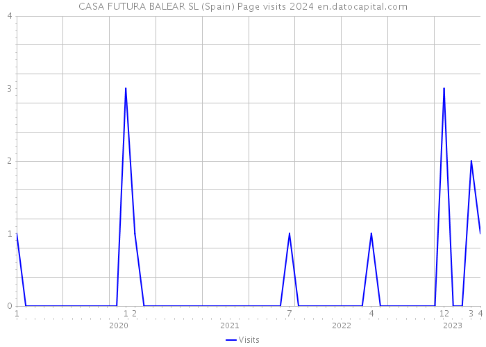 CASA FUTURA BALEAR SL (Spain) Page visits 2024 
