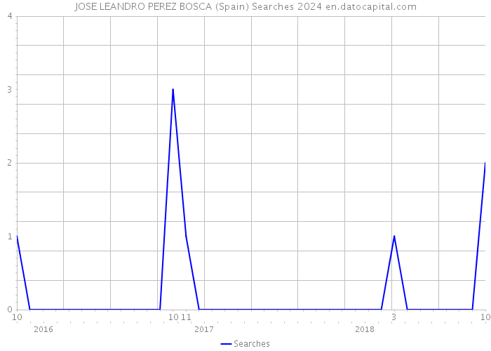 JOSE LEANDRO PEREZ BOSCA (Spain) Searches 2024 