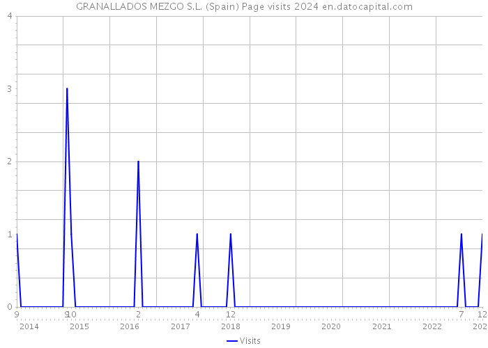 GRANALLADOS MEZGO S.L. (Spain) Page visits 2024 