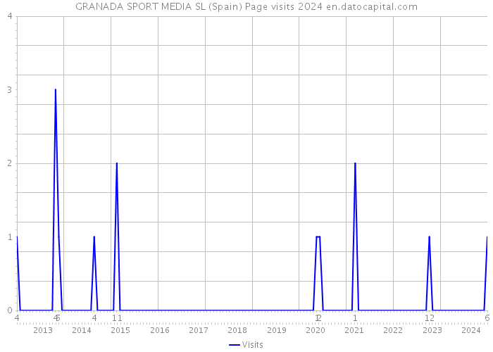 GRANADA SPORT MEDIA SL (Spain) Page visits 2024 