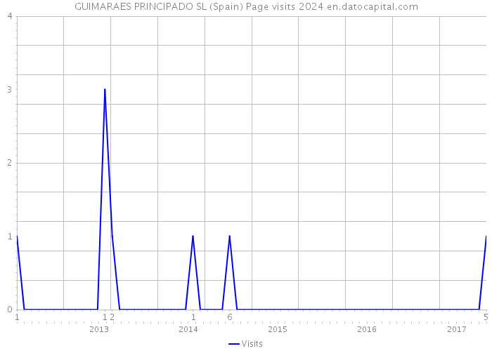 GUIMARAES PRINCIPADO SL (Spain) Page visits 2024 