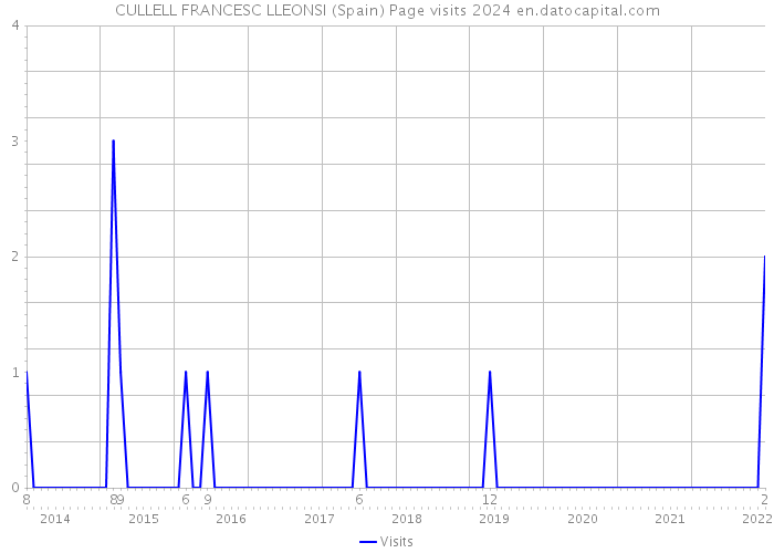 CULLELL FRANCESC LLEONSI (Spain) Page visits 2024 