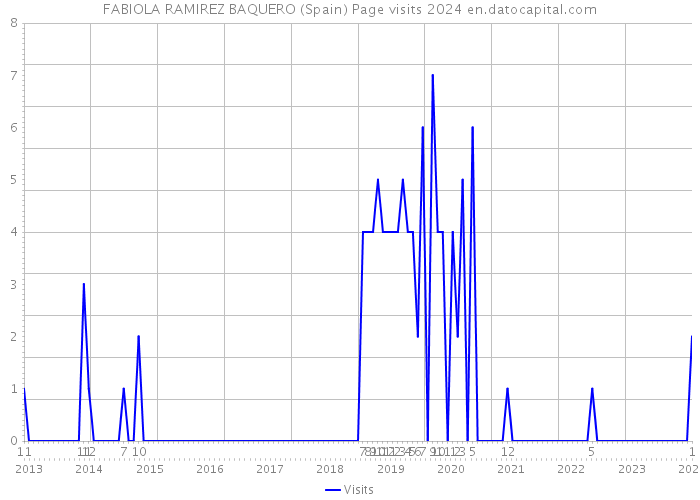 FABIOLA RAMIREZ BAQUERO (Spain) Page visits 2024 