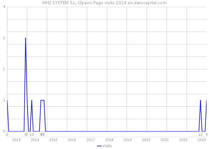 MHZ SYSTEM S.L. (Spain) Page visits 2024 