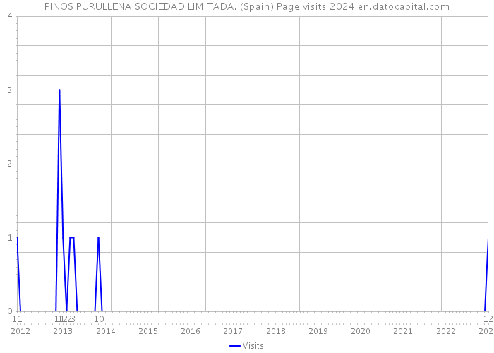 PINOS PURULLENA SOCIEDAD LIMITADA. (Spain) Page visits 2024 