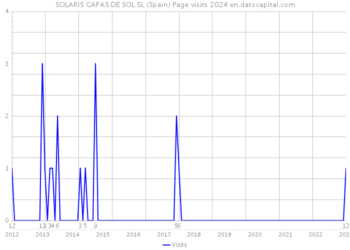 SOLARIS GAFAS DE SOL SL (Spain) Page visits 2024 