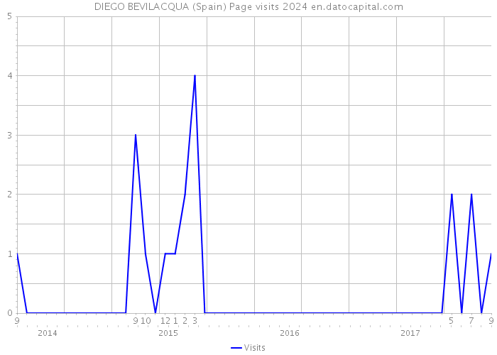DIEGO BEVILACQUA (Spain) Page visits 2024 
