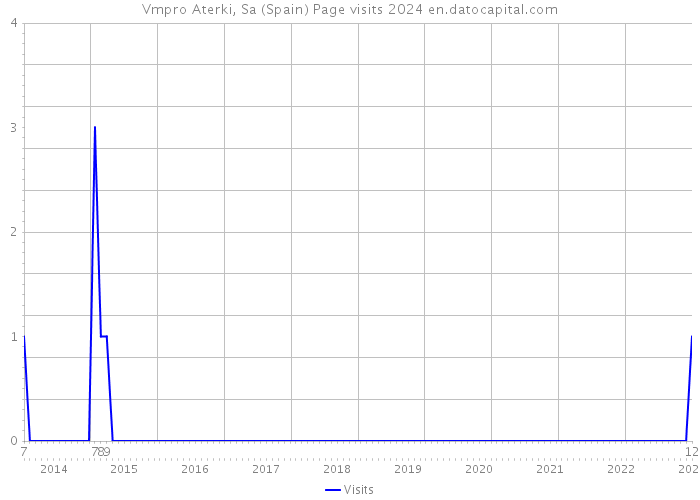 Vmpro Aterki, Sa (Spain) Page visits 2024 