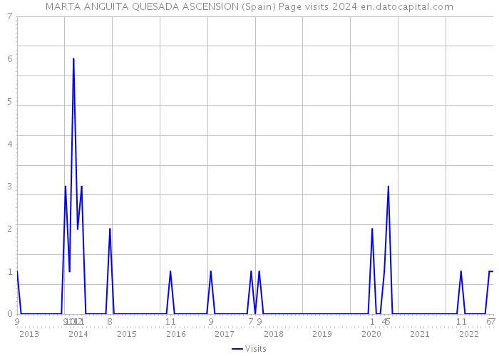 MARTA ANGUITA QUESADA ASCENSION (Spain) Page visits 2024 