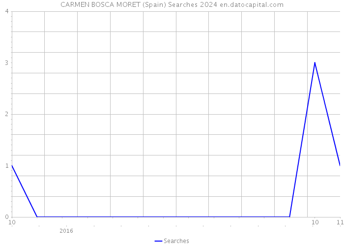 CARMEN BOSCA MORET (Spain) Searches 2024 