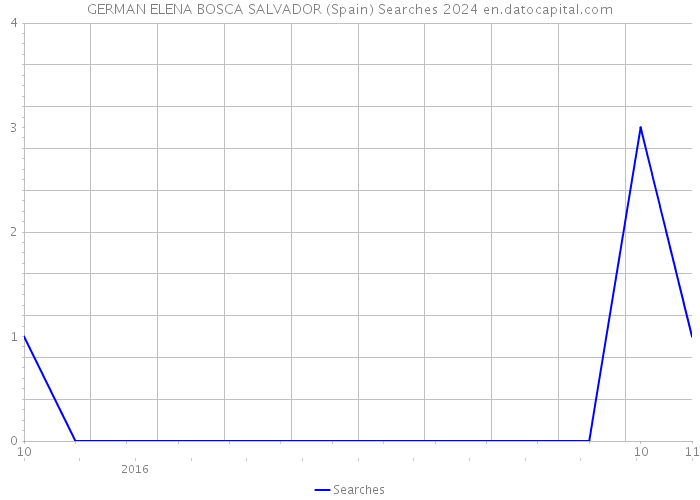 GERMAN ELENA BOSCA SALVADOR (Spain) Searches 2024 