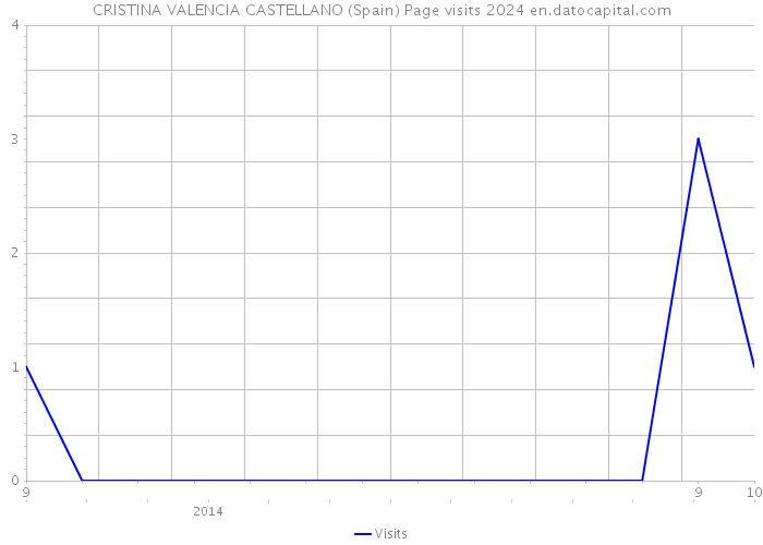 CRISTINA VALENCIA CASTELLANO (Spain) Page visits 2024 