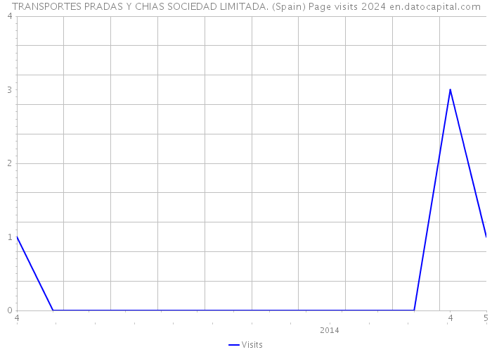 TRANSPORTES PRADAS Y CHIAS SOCIEDAD LIMITADA. (Spain) Page visits 2024 