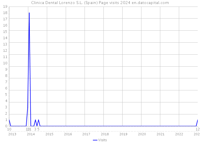 Clinica Dental Lorenzo S.L. (Spain) Page visits 2024 