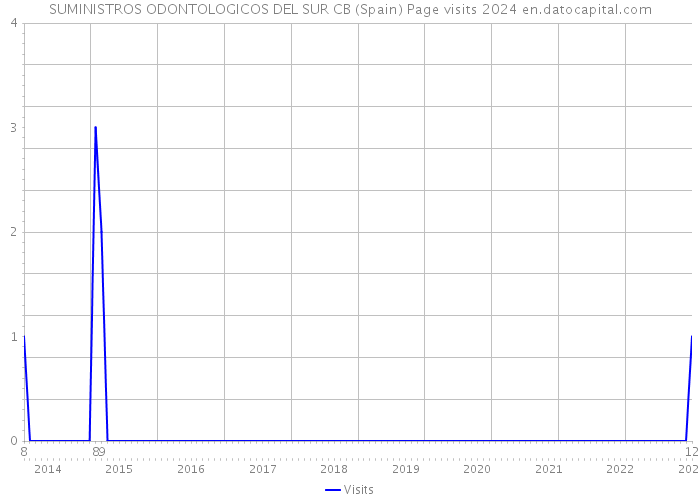 SUMINISTROS ODONTOLOGICOS DEL SUR CB (Spain) Page visits 2024 