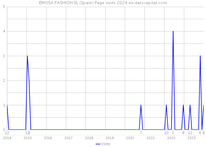 EMOSA FASHION SL (Spain) Page visits 2024 