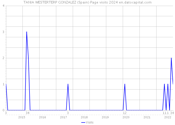 TANIA WESTERTERP GONZALEZ (Spain) Page visits 2024 