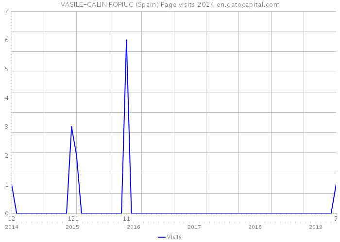 VASILE-CALIN POPIUC (Spain) Page visits 2024 