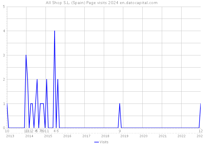 All Shop S.L. (Spain) Page visits 2024 