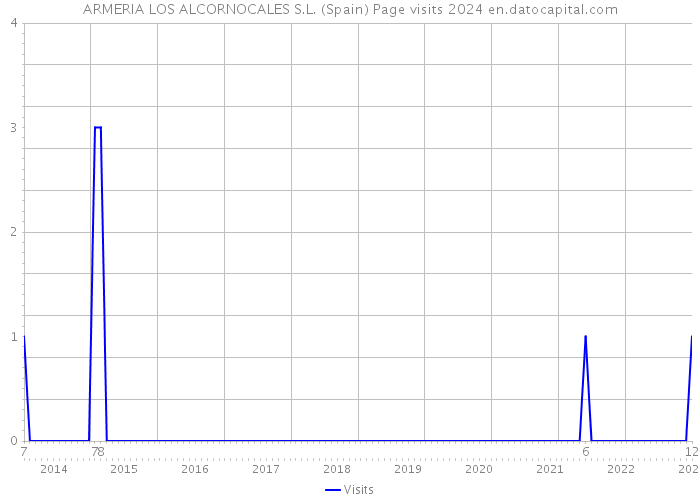 ARMERIA LOS ALCORNOCALES S.L. (Spain) Page visits 2024 