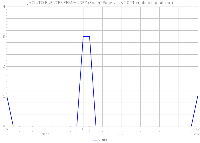 JACINTO FUENTES FERNANDEZ (Spain) Page visits 2024 