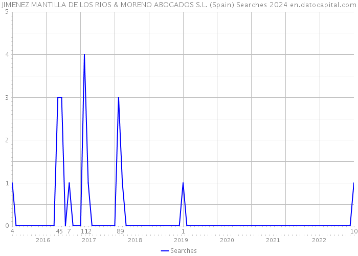 JIMENEZ MANTILLA DE LOS RIOS & MORENO ABOGADOS S.L. (Spain) Searches 2024 
