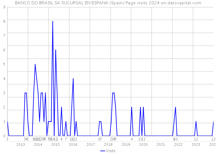 BANCO DO BRASIL SA SUCURSAL EN ESPANA (Spain) Page visits 2024 