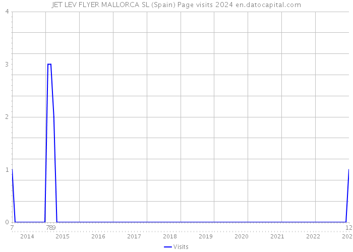 JET LEV FLYER MALLORCA SL (Spain) Page visits 2024 