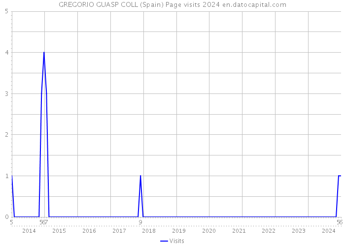 GREGORIO GUASP COLL (Spain) Page visits 2024 