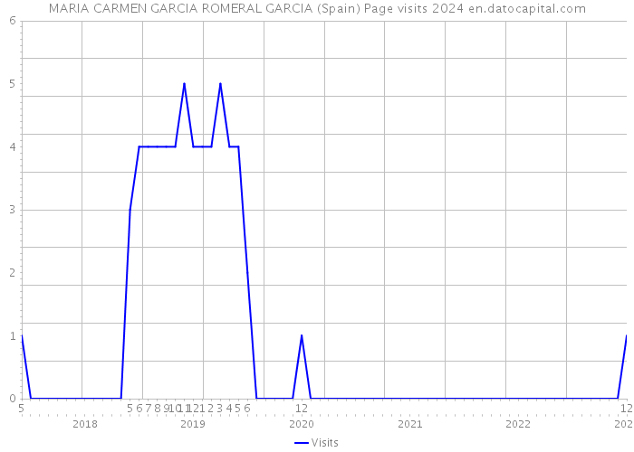 MARIA CARMEN GARCIA ROMERAL GARCIA (Spain) Page visits 2024 