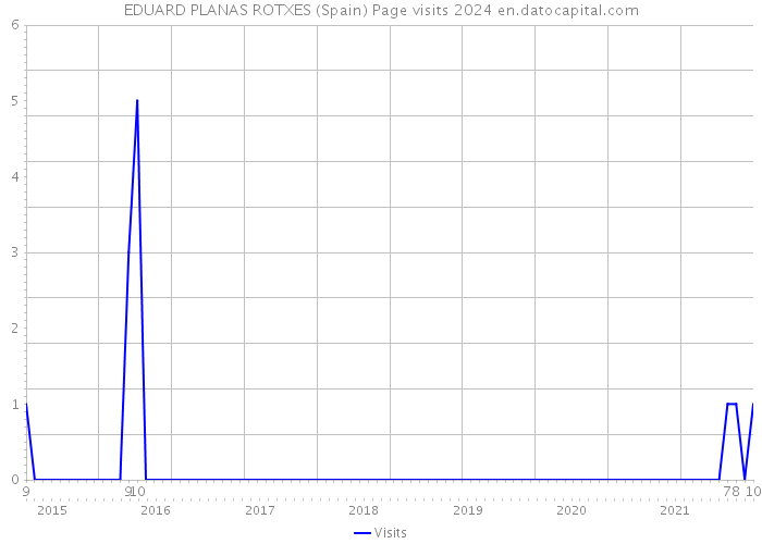 EDUARD PLANAS ROTXES (Spain) Page visits 2024 