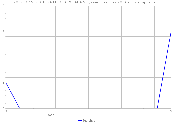 2022 CONSTRUCTORA EUROPA POSADA S.L (Spain) Searches 2024 