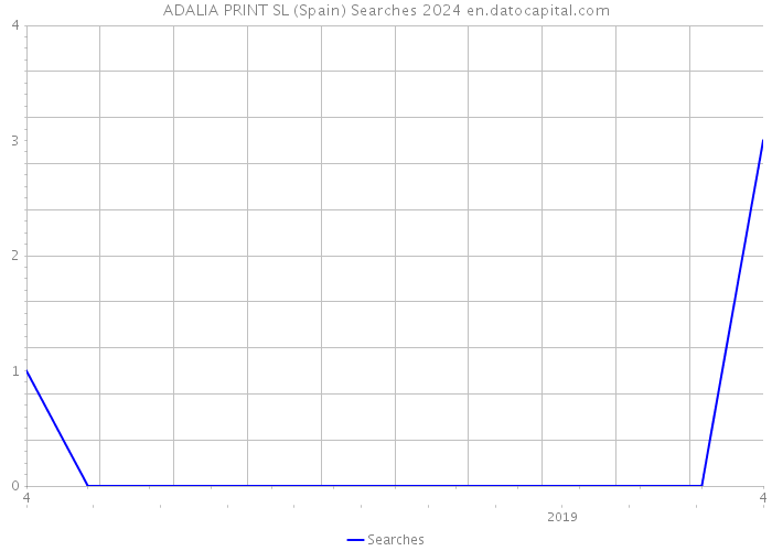 ADALIA PRINT SL (Spain) Searches 2024 