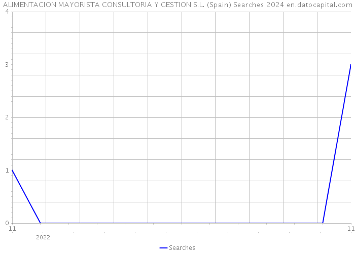 ALIMENTACION MAYORISTA CONSULTORIA Y GESTION S.L. (Spain) Searches 2024 