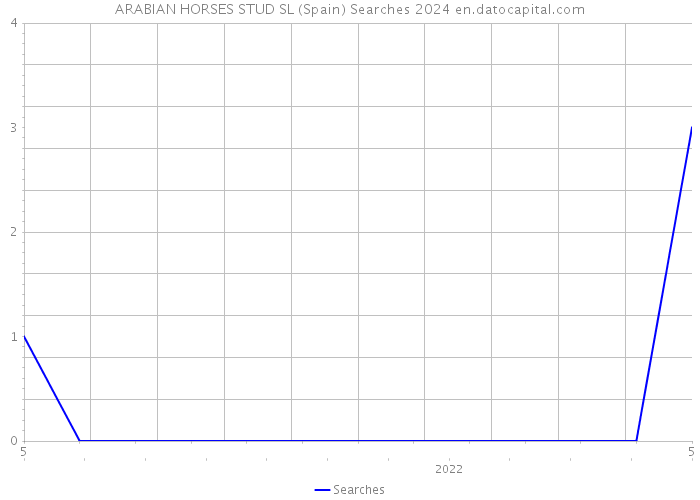ARABIAN HORSES STUD SL (Spain) Searches 2024 