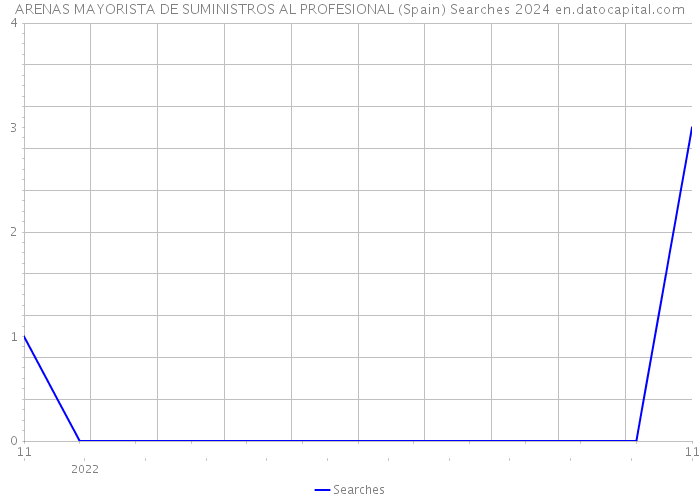 ARENAS MAYORISTA DE SUMINISTROS AL PROFESIONAL (Spain) Searches 2024 