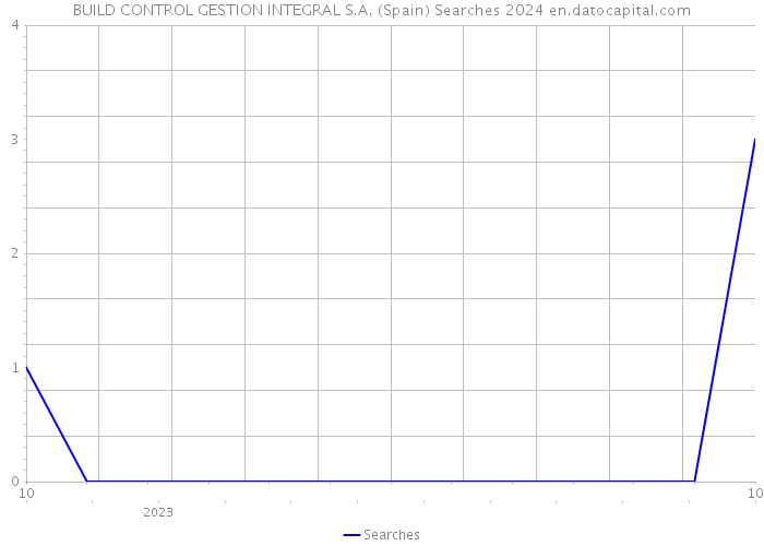 BUILD CONTROL GESTION INTEGRAL S.A. (Spain) Searches 2024 