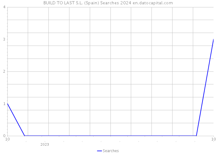 BUILD TO LAST S.L. (Spain) Searches 2024 