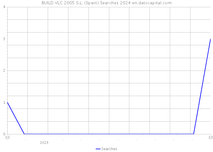 BUILD VLC 2005 S.L. (Spain) Searches 2024 