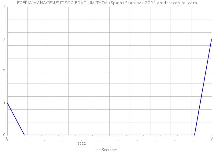EGERIA MANAGEMENT SOCIEDAD LIMITADA (Spain) Searches 2024 