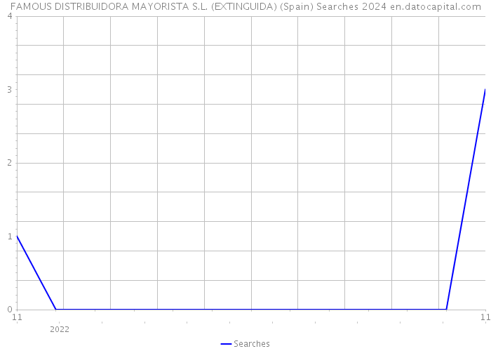 FAMOUS DISTRIBUIDORA MAYORISTA S.L. (EXTINGUIDA) (Spain) Searches 2024 