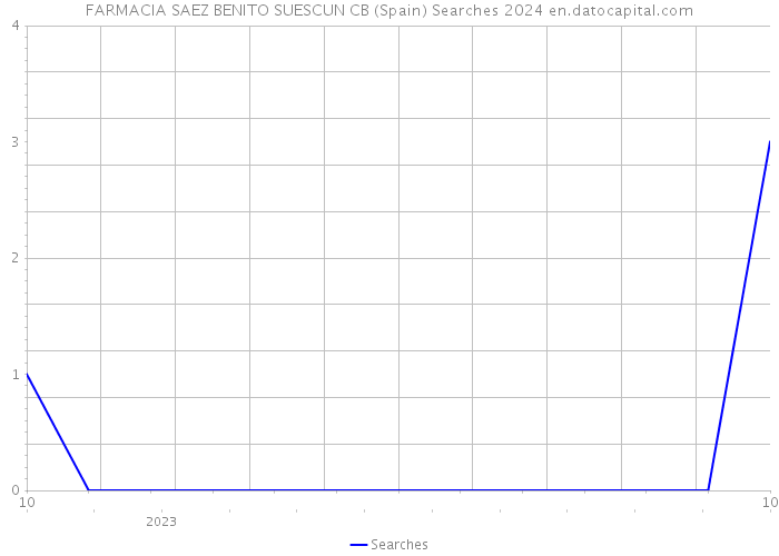 FARMACIA SAEZ BENITO SUESCUN CB (Spain) Searches 2024 