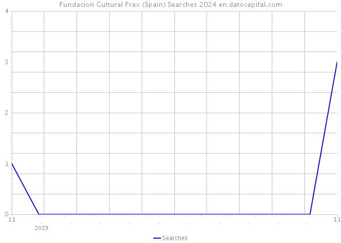 Fundacion Cultural Frax (Spain) Searches 2024 