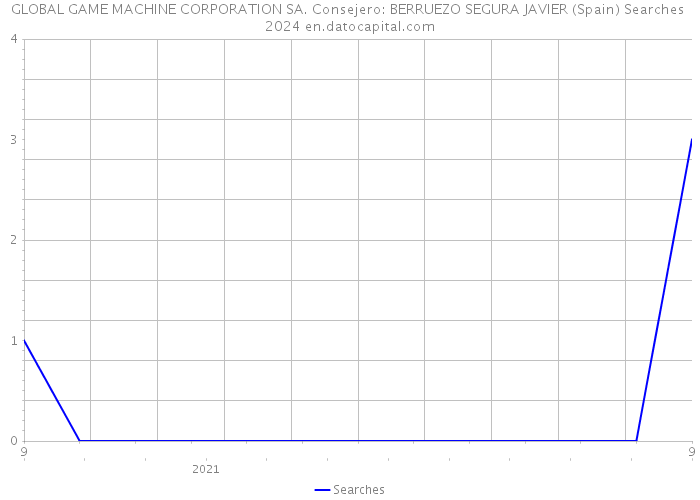 GLOBAL GAME MACHINE CORPORATION SA. Consejero: BERRUEZO SEGURA JAVIER (Spain) Searches 2024 