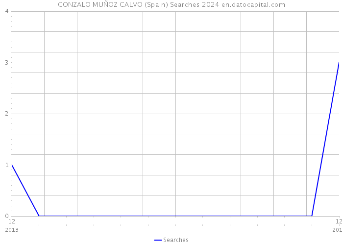 GONZALO MUÑOZ CALVO (Spain) Searches 2024 
